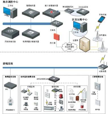 各個行業(yè)弱電系統(tǒng)解決方案(含拓?fù)鋱D)